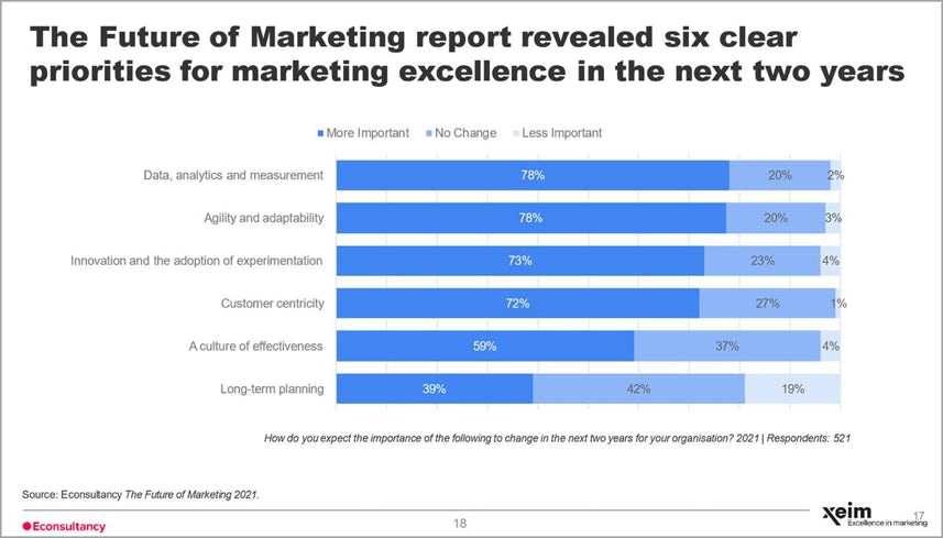 Отчет о будущем маркетинга выявил шесть четких приоритетов в области маркетинга на ближайшие два года.