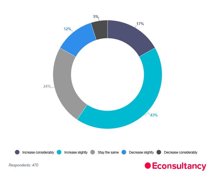 Отчет Future of Marketing: 60% респондентов ожидают увеличения бюджетов