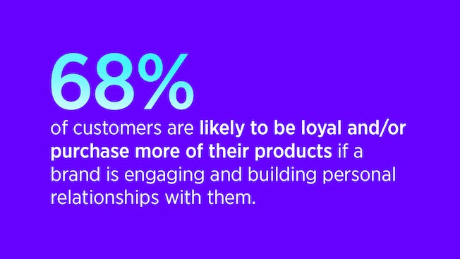 68% клиентов, вероятно, будут лояльными или купят больше их продуктов, если бренд вовлекает их и строит с ними личные отношения.